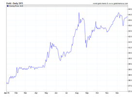 Gold_Prices_1971_chart_history_SD_Bullion_SDBullion.com.png