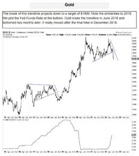 gold vs Fed Funds Rate.jpg