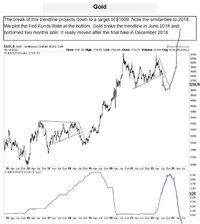 gold vs Fed Funds Rate.jpg