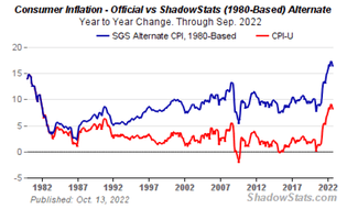 Shadowstats Inflation.png