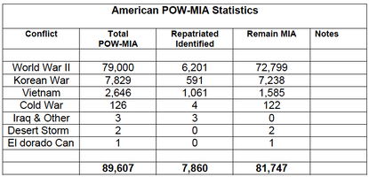 pow mia stats.png