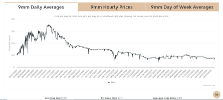 9mm ammo price.png