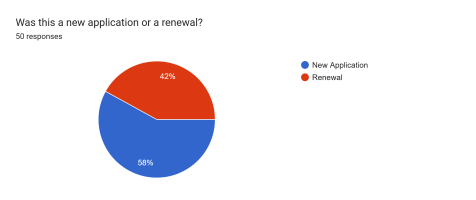 Forms response chart. Question title: Was this a new application or a renewal?. Number of responses: 50 responses.