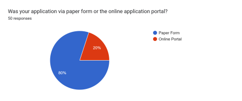 Forms response chart. Question title: Was your application via paper form or the online application portal?. Number of responses: 50 responses.